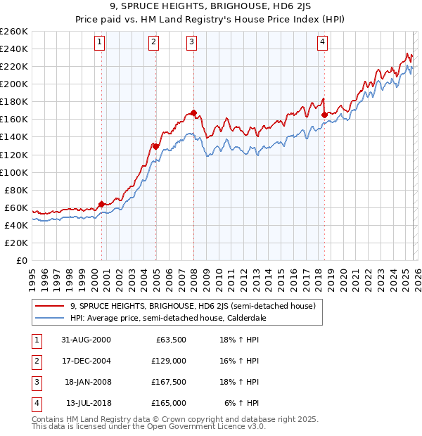 9, SPRUCE HEIGHTS, BRIGHOUSE, HD6 2JS: Price paid vs HM Land Registry's House Price Index