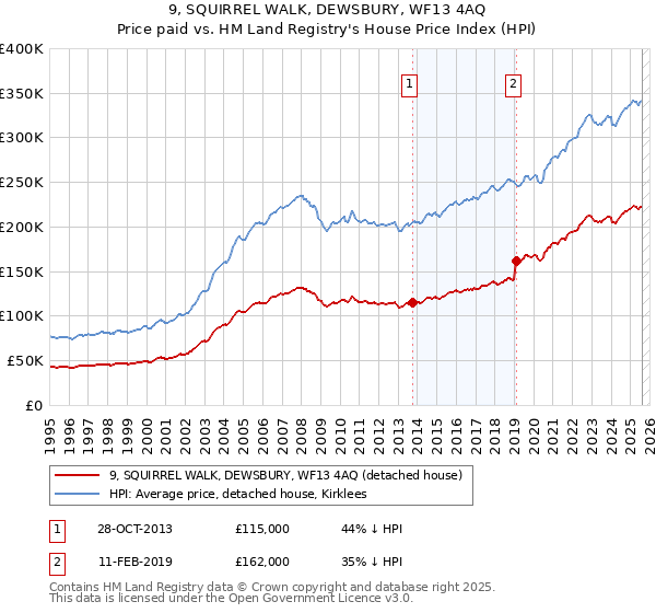 9, SQUIRREL WALK, DEWSBURY, WF13 4AQ: Price paid vs HM Land Registry's House Price Index