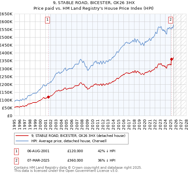 9, STABLE ROAD, BICESTER, OX26 3HX: Price paid vs HM Land Registry's House Price Index