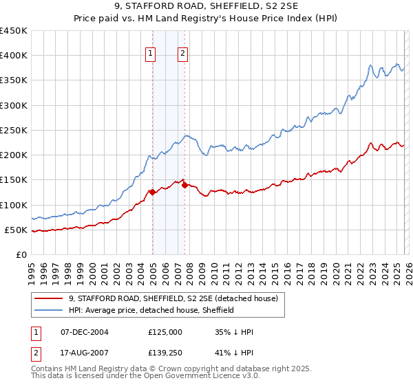 9, STAFFORD ROAD, SHEFFIELD, S2 2SE: Price paid vs HM Land Registry's House Price Index