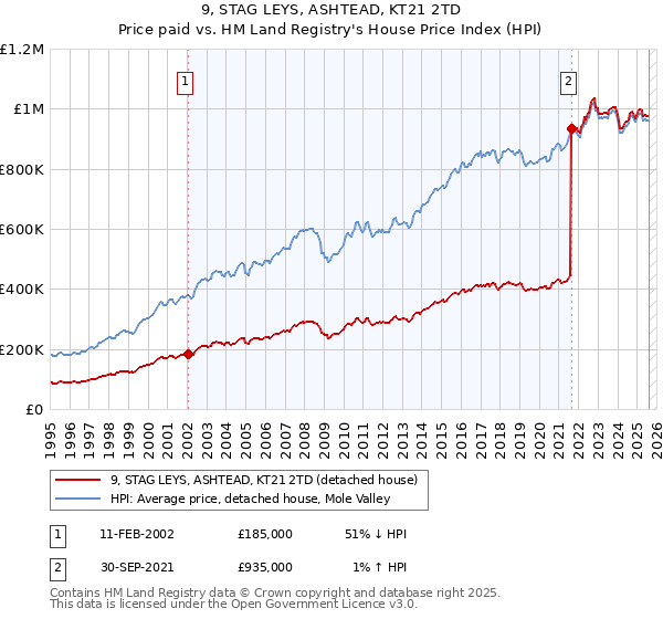 9, STAG LEYS, ASHTEAD, KT21 2TD: Price paid vs HM Land Registry's House Price Index