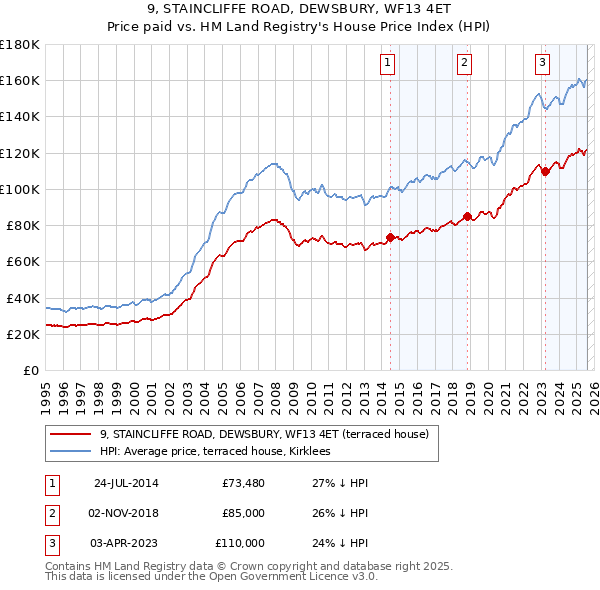 9, STAINCLIFFE ROAD, DEWSBURY, WF13 4ET: Price paid vs HM Land Registry's House Price Index