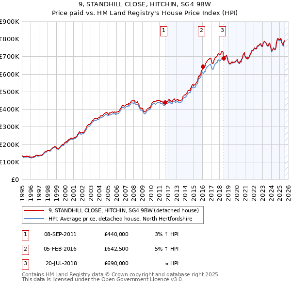 9, STANDHILL CLOSE, HITCHIN, SG4 9BW: Price paid vs HM Land Registry's House Price Index