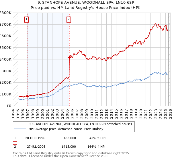 9, STANHOPE AVENUE, WOODHALL SPA, LN10 6SP: Price paid vs HM Land Registry's House Price Index