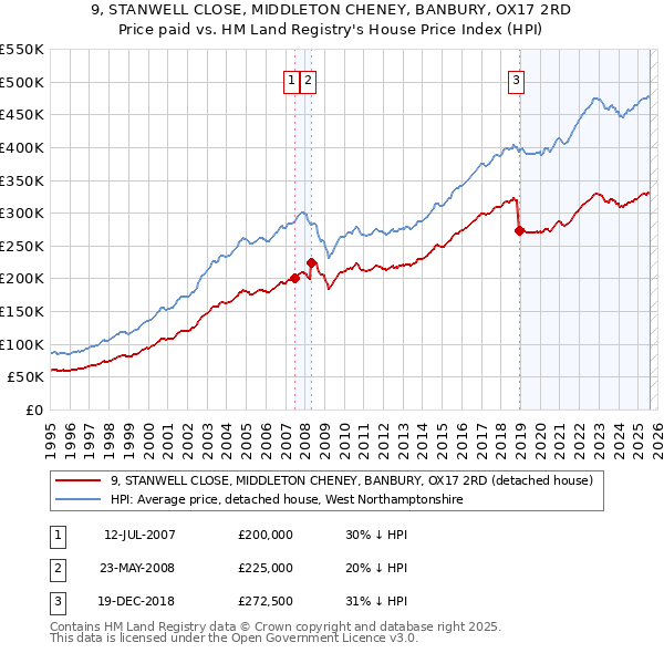 9, STANWELL CLOSE, MIDDLETON CHENEY, BANBURY, OX17 2RD: Price paid vs HM Land Registry's House Price Index