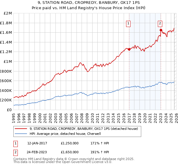 9, STATION ROAD, CROPREDY, BANBURY, OX17 1PS: Price paid vs HM Land Registry's House Price Index