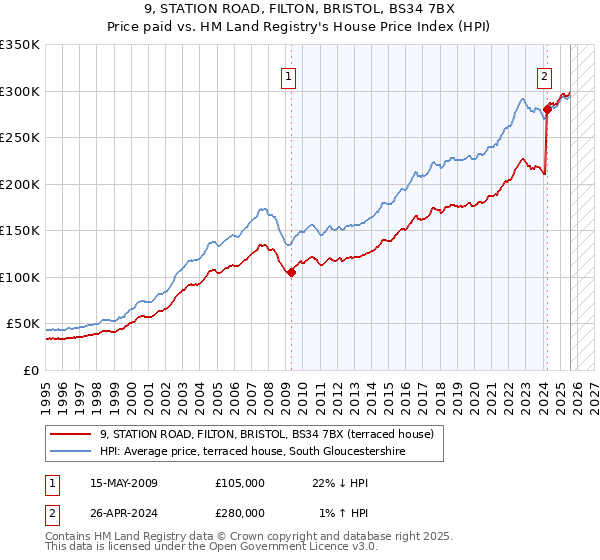 9, STATION ROAD, FILTON, BRISTOL, BS34 7BX: Price paid vs HM Land Registry's House Price Index