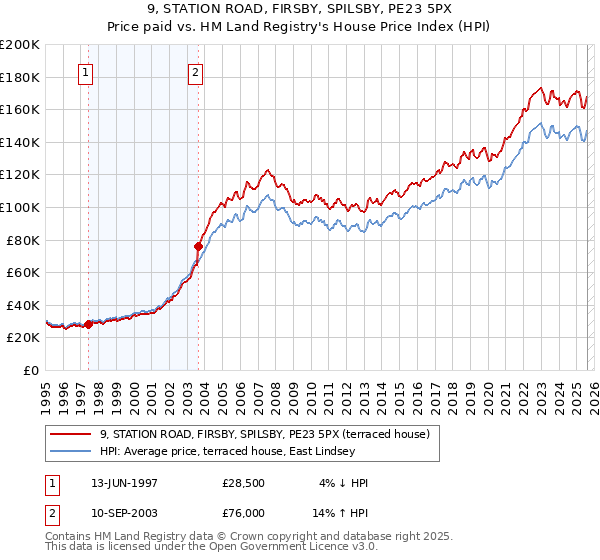9, STATION ROAD, FIRSBY, SPILSBY, PE23 5PX: Price paid vs HM Land Registry's House Price Index