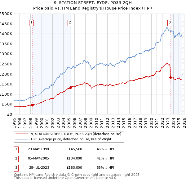 9, STATION STREET, RYDE, PO33 2QH: Price paid vs HM Land Registry's House Price Index