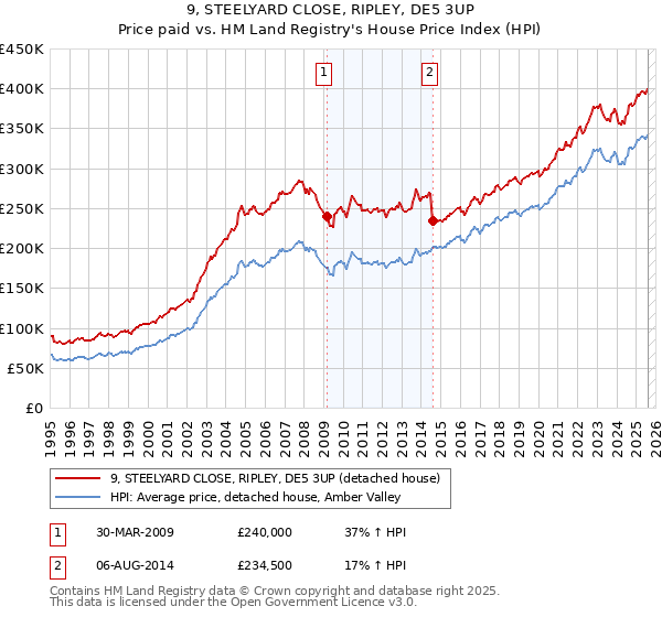 9, STEELYARD CLOSE, RIPLEY, DE5 3UP: Price paid vs HM Land Registry's House Price Index