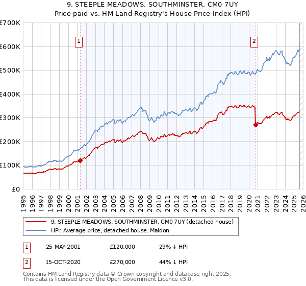 9, STEEPLE MEADOWS, SOUTHMINSTER, CM0 7UY: Price paid vs HM Land Registry's House Price Index