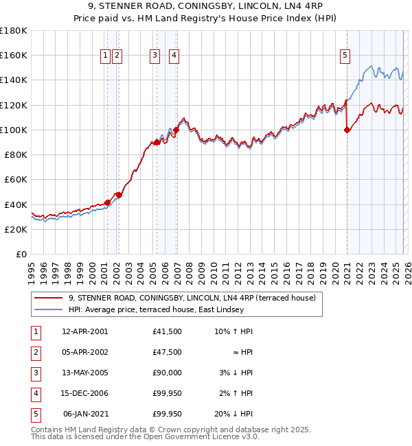 9, STENNER ROAD, CONINGSBY, LINCOLN, LN4 4RP: Price paid vs HM Land Registry's House Price Index