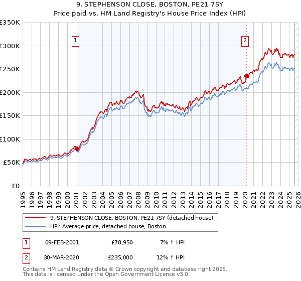 9, STEPHENSON CLOSE, BOSTON, PE21 7SY: Price paid vs HM Land Registry's House Price Index