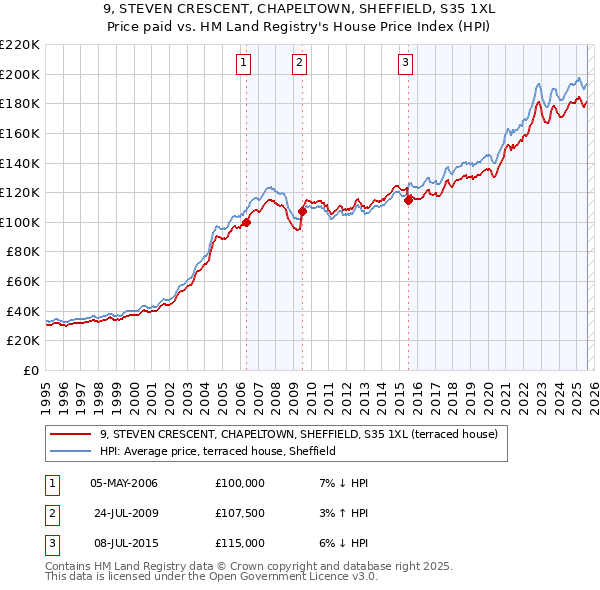 9, STEVEN CRESCENT, CHAPELTOWN, SHEFFIELD, S35 1XL: Price paid vs HM Land Registry's House Price Index