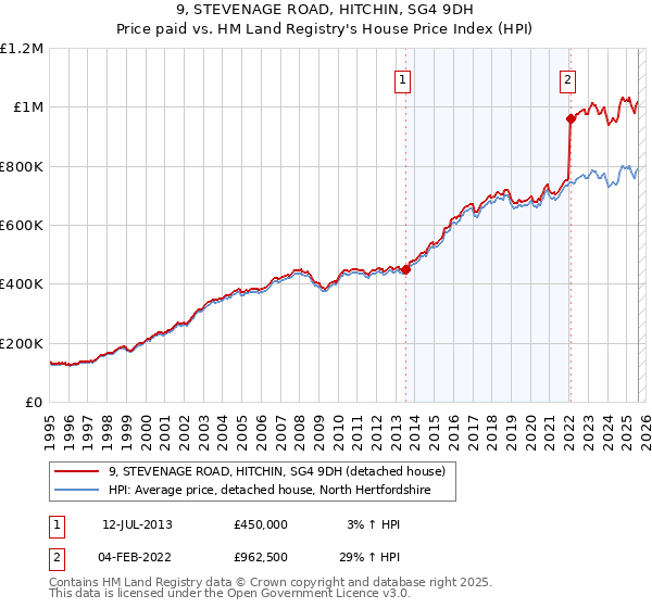 9, STEVENAGE ROAD, HITCHIN, SG4 9DH: Price paid vs HM Land Registry's House Price Index