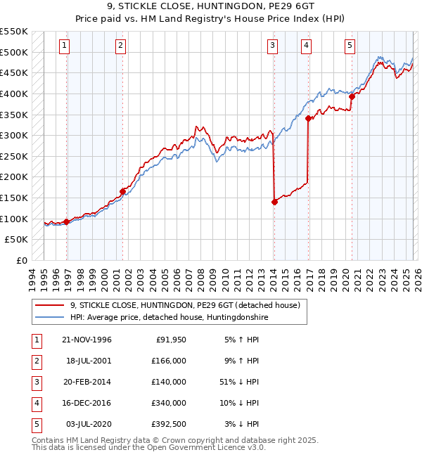 9, STICKLE CLOSE, HUNTINGDON, PE29 6GT: Price paid vs HM Land Registry's House Price Index