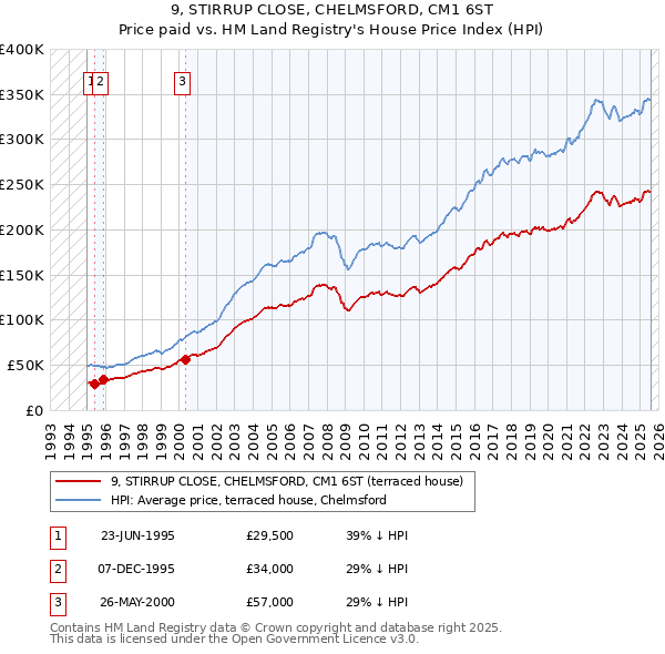 9, STIRRUP CLOSE, CHELMSFORD, CM1 6ST: Price paid vs HM Land Registry's House Price Index