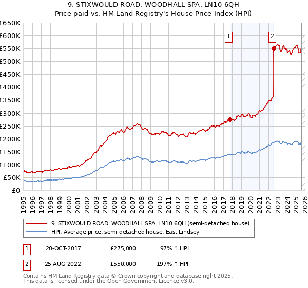 9, STIXWOULD ROAD, WOODHALL SPA, LN10 6QH: Price paid vs HM Land Registry's House Price Index