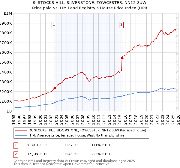 9, STOCKS HILL, SILVERSTONE, TOWCESTER, NN12 8UW: Price paid vs HM Land Registry's House Price Index
