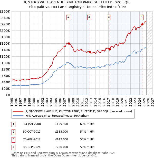 9, STOCKWELL AVENUE, KIVETON PARK, SHEFFIELD, S26 5QR: Price paid vs HM Land Registry's House Price Index