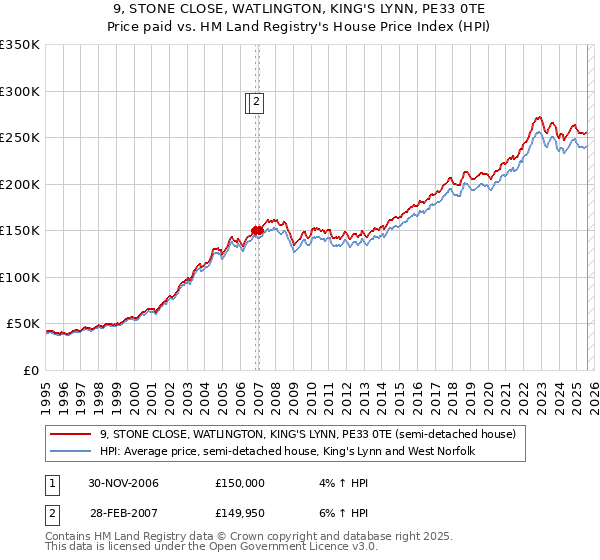 9, STONE CLOSE, WATLINGTON, KING'S LYNN, PE33 0TE: Price paid vs HM Land Registry's House Price Index