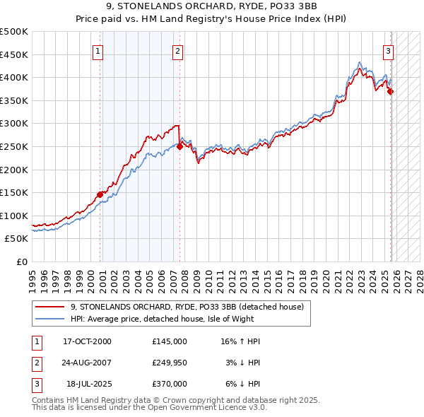 9, STONELANDS ORCHARD, RYDE, PO33 3BB: Price paid vs HM Land Registry's House Price Index