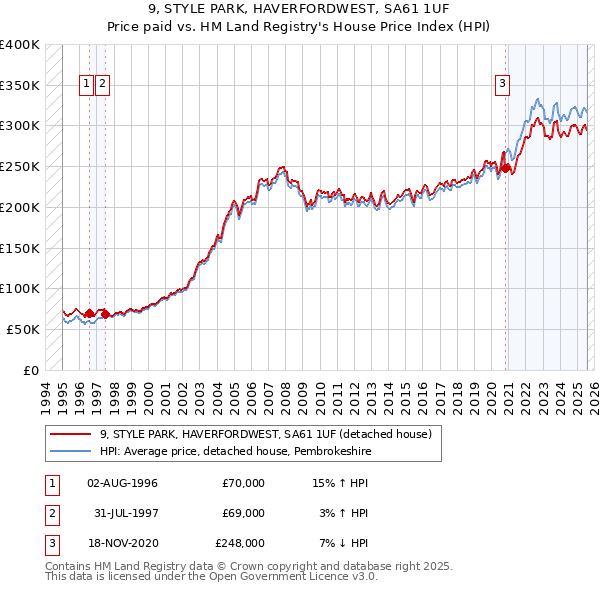 9, STYLE PARK, HAVERFORDWEST, SA61 1UF: Price paid vs HM Land Registry's House Price Index