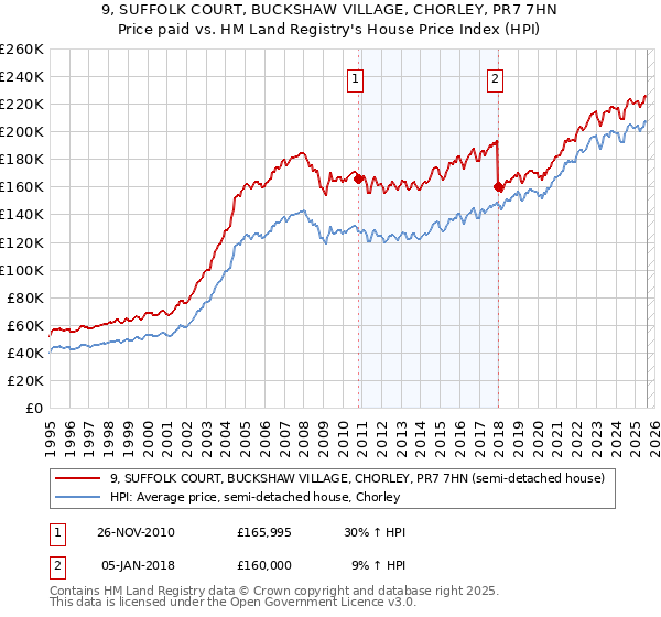 9, SUFFOLK COURT, BUCKSHAW VILLAGE, CHORLEY, PR7 7HN: Price paid vs HM Land Registry's House Price Index
