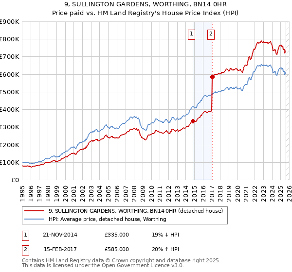 9, SULLINGTON GARDENS, WORTHING, BN14 0HR: Price paid vs HM Land Registry's House Price Index