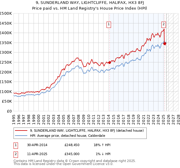 9, SUNDERLAND WAY, LIGHTCLIFFE, HALIFAX, HX3 8FJ: Price paid vs HM Land Registry's House Price Index