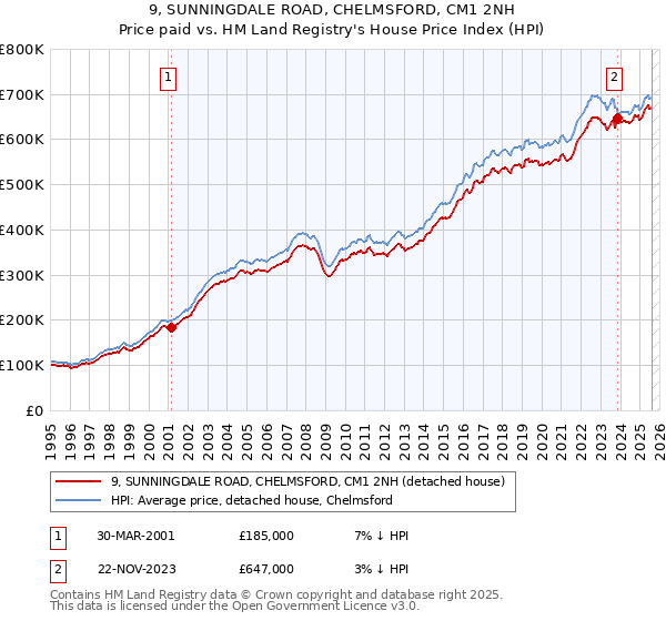 9, SUNNINGDALE ROAD, CHELMSFORD, CM1 2NH: Price paid vs HM Land Registry's House Price Index