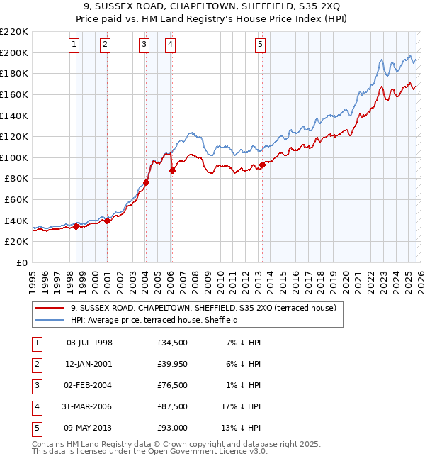 9, SUSSEX ROAD, CHAPELTOWN, SHEFFIELD, S35 2XQ: Price paid vs HM Land Registry's House Price Index
