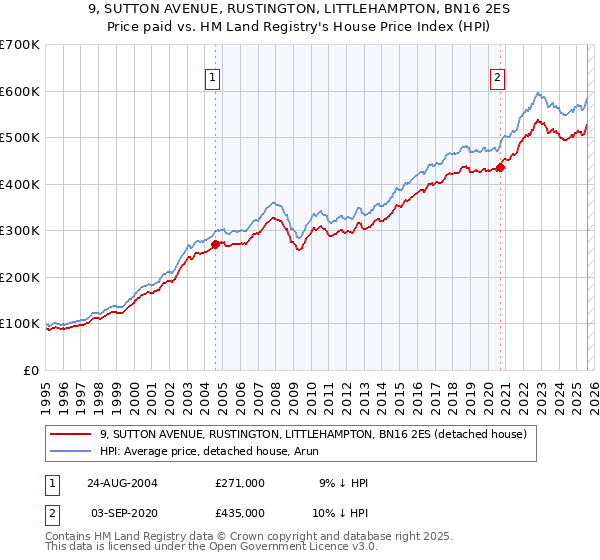9, SUTTON AVENUE, RUSTINGTON, LITTLEHAMPTON, BN16 2ES: Price paid vs HM Land Registry's House Price Index