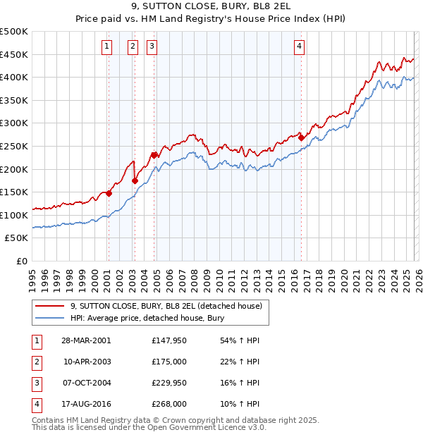 9, SUTTON CLOSE, BURY, BL8 2EL: Price paid vs HM Land Registry's House Price Index