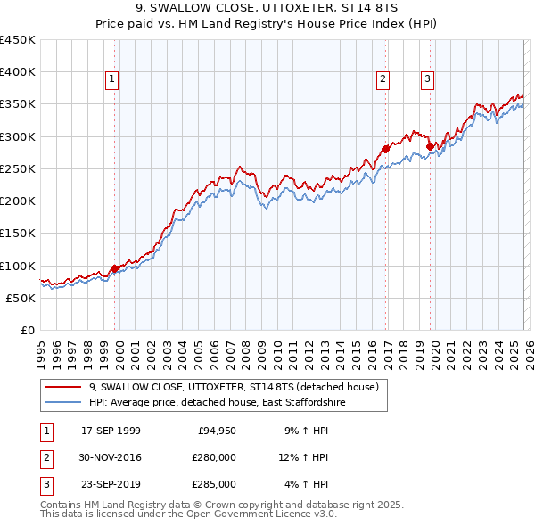 9, SWALLOW CLOSE, UTTOXETER, ST14 8TS: Price paid vs HM Land Registry's House Price Index