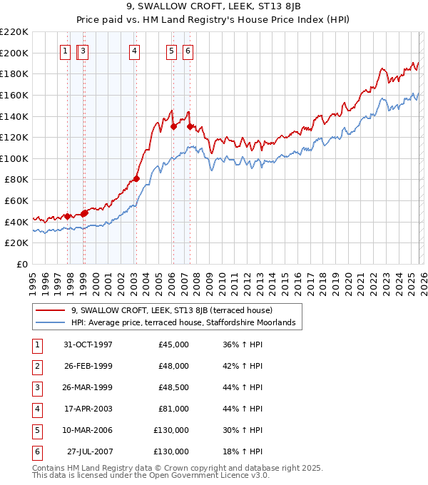 9, SWALLOW CROFT, LEEK, ST13 8JB: Price paid vs HM Land Registry's House Price Index