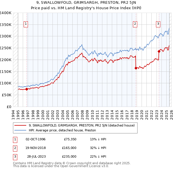 9, SWALLOWFOLD, GRIMSARGH, PRESTON, PR2 5JN: Price paid vs HM Land Registry's House Price Index
