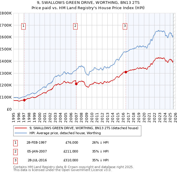 9, SWALLOWS GREEN DRIVE, WORTHING, BN13 2TS: Price paid vs HM Land Registry's House Price Index