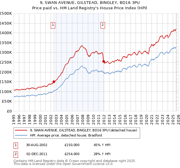 9, SWAN AVENUE, GILSTEAD, BINGLEY, BD16 3PU: Price paid vs HM Land Registry's House Price Index