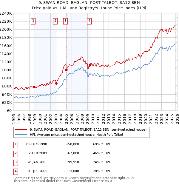 9, SWAN ROAD, BAGLAN, PORT TALBOT, SA12 8BN: Price paid vs HM Land Registry's House Price Index