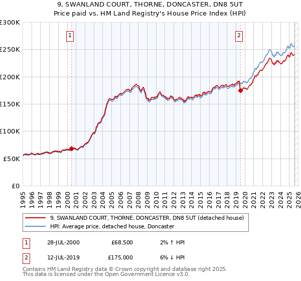 9, SWANLAND COURT, THORNE, DONCASTER, DN8 5UT: Price paid vs HM Land Registry's House Price Index