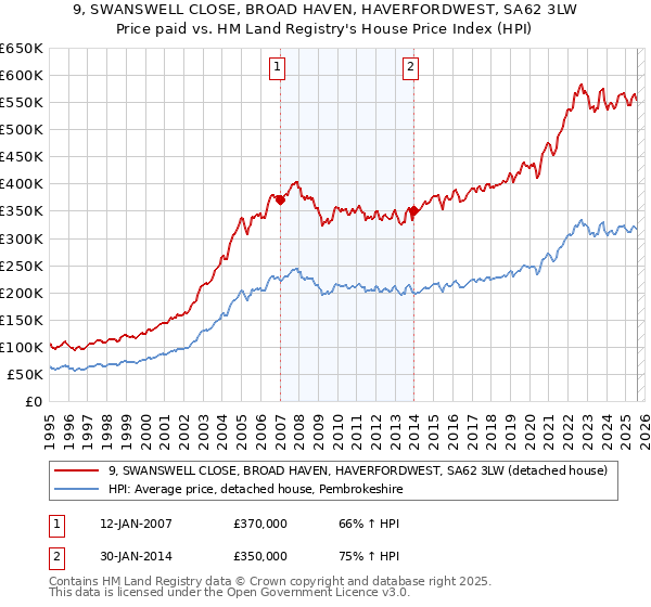 9, SWANSWELL CLOSE, BROAD HAVEN, HAVERFORDWEST, SA62 3LW: Price paid vs HM Land Registry's House Price Index