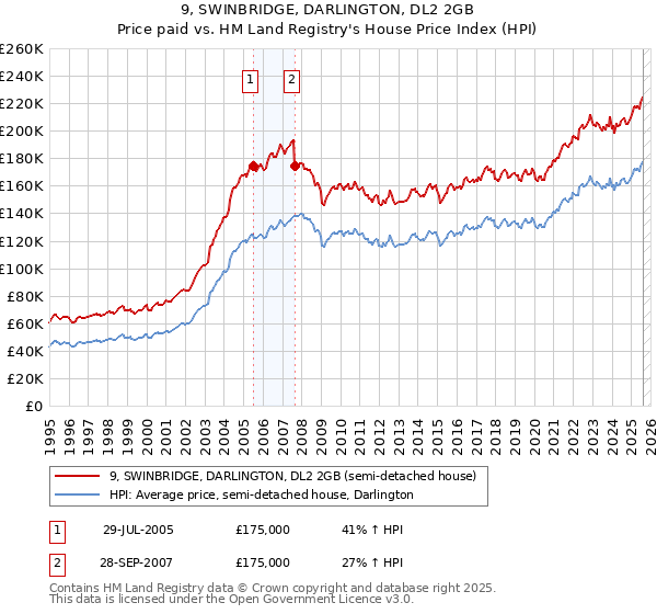 9, SWINBRIDGE, DARLINGTON, DL2 2GB: Price paid vs HM Land Registry's House Price Index