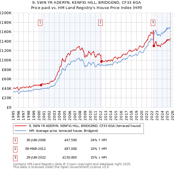 9, SWN YR ADERYN, KENFIG HILL, BRIDGEND, CF33 6GA: Price paid vs HM Land Registry's House Price Index