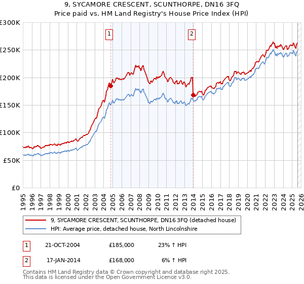 9, SYCAMORE CRESCENT, SCUNTHORPE, DN16 3FQ: Price paid vs HM Land Registry's House Price Index