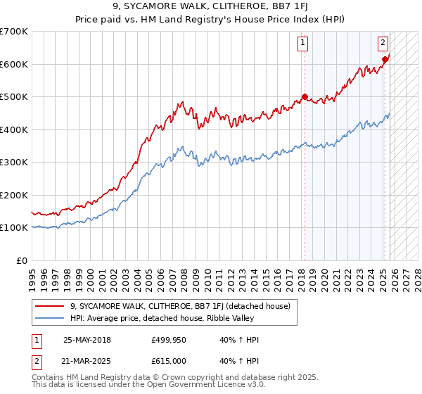 9, SYCAMORE WALK, CLITHEROE, BB7 1FJ: Price paid vs HM Land Registry's House Price Index