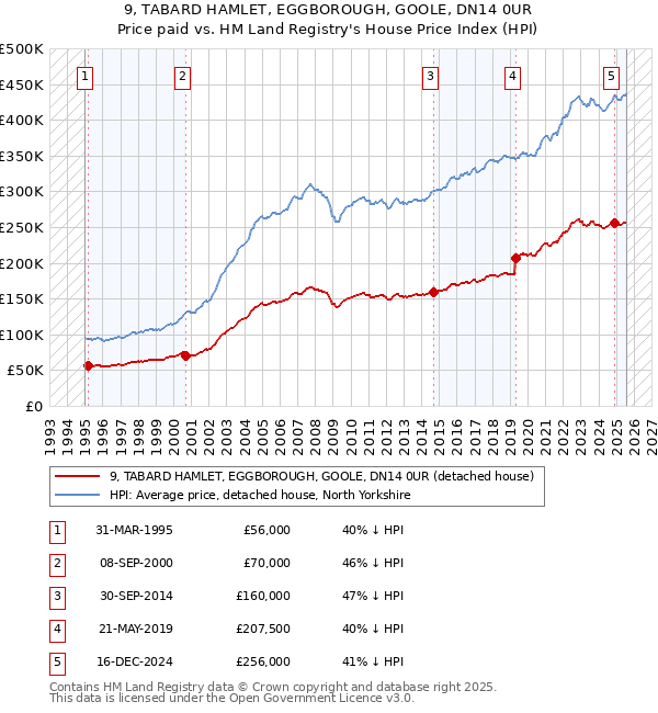 9, TABARD HAMLET, EGGBOROUGH, GOOLE, DN14 0UR: Price paid vs HM Land Registry's House Price Index