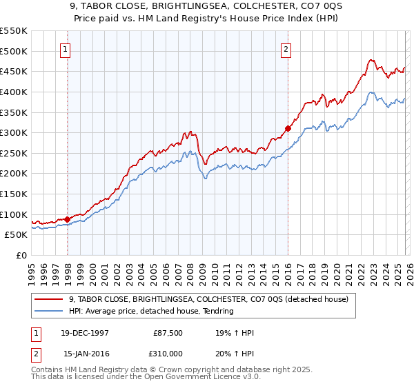 9, TABOR CLOSE, BRIGHTLINGSEA, COLCHESTER, CO7 0QS: Price paid vs HM Land Registry's House Price Index