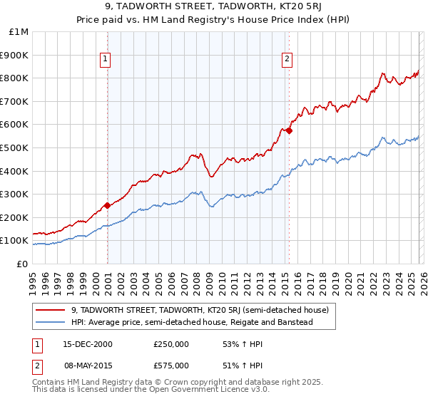 9, TADWORTH STREET, TADWORTH, KT20 5RJ: Price paid vs HM Land Registry's House Price Index
