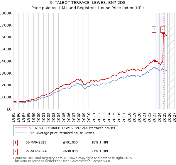 9, TALBOT TERRACE, LEWES, BN7 2DS: Price paid vs HM Land Registry's House Price Index